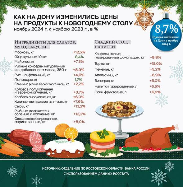 В Ростовской области изменились цены на продукты к новогоднему столу - Новости, 30.12.2024