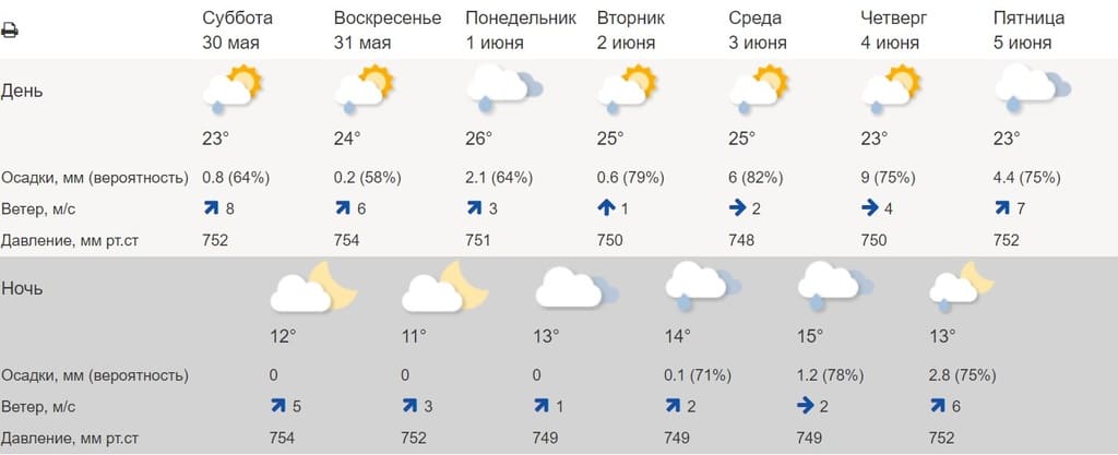 Погода в Ростове-на-Дону - РП5