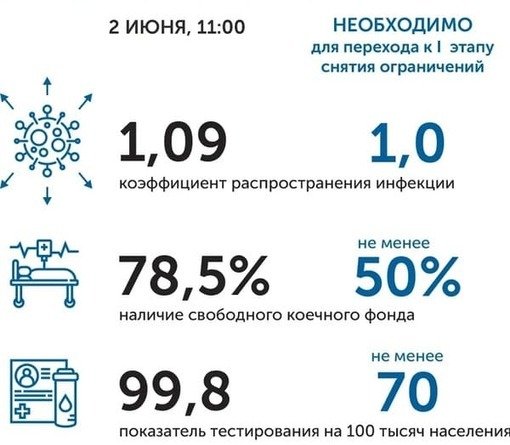 Коронавирус в Ростовской области: статистика на 2 июня