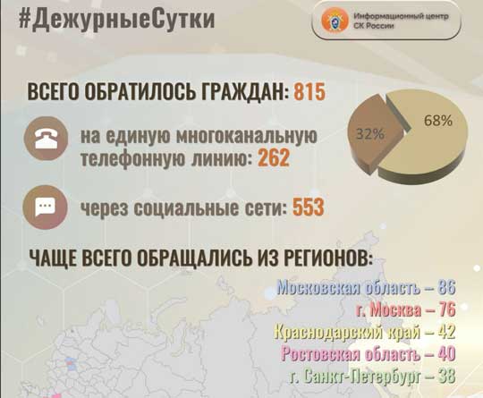 Ростовская область по-прежнему среди регионов-лидеров по количеству обращений в Следком России