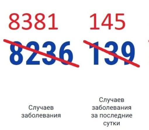 В Ростовской области зарегистрировано 145 новых случаев коронавируса