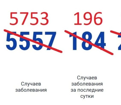 В Ростовской области выявили еще 196 новых случаев коронавирусной инфекции
