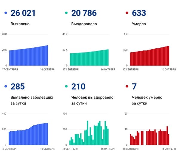 Коронавирус в Ростовской области: статистика на 16 октября