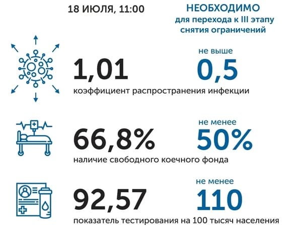 Коронавирус в Ростовской области: статистика на 18 июля