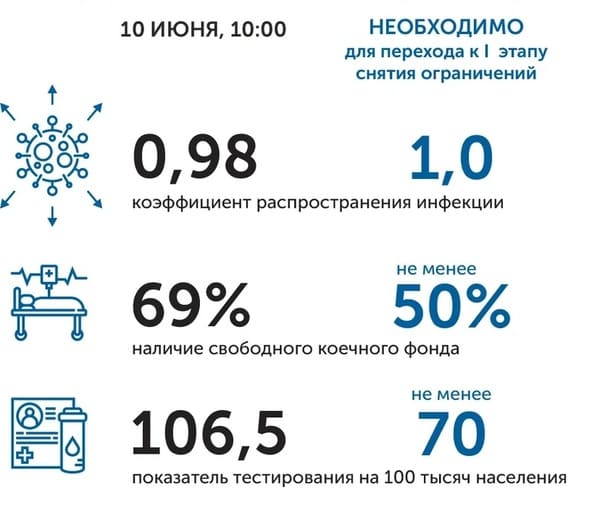 Коронавирус в Ростовской области: статистика на 10 июня