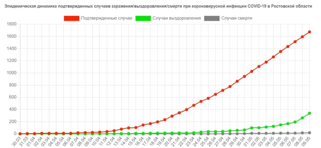 На Дону больше всего новых случаев сегодня обнаружили в Ростове и Ремонтненском районе