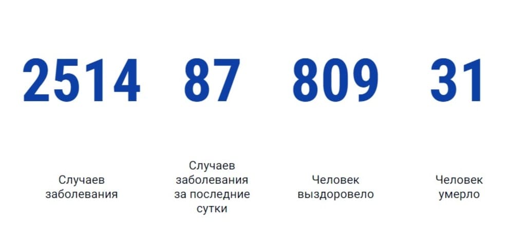 В Ростовской области выявили 87 новых случаев коронавируса