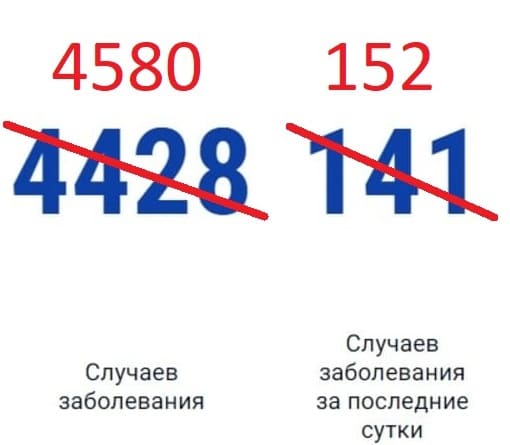 В Ростовской области зарегистрированы 152 новых случаев COVID-19 за сутки