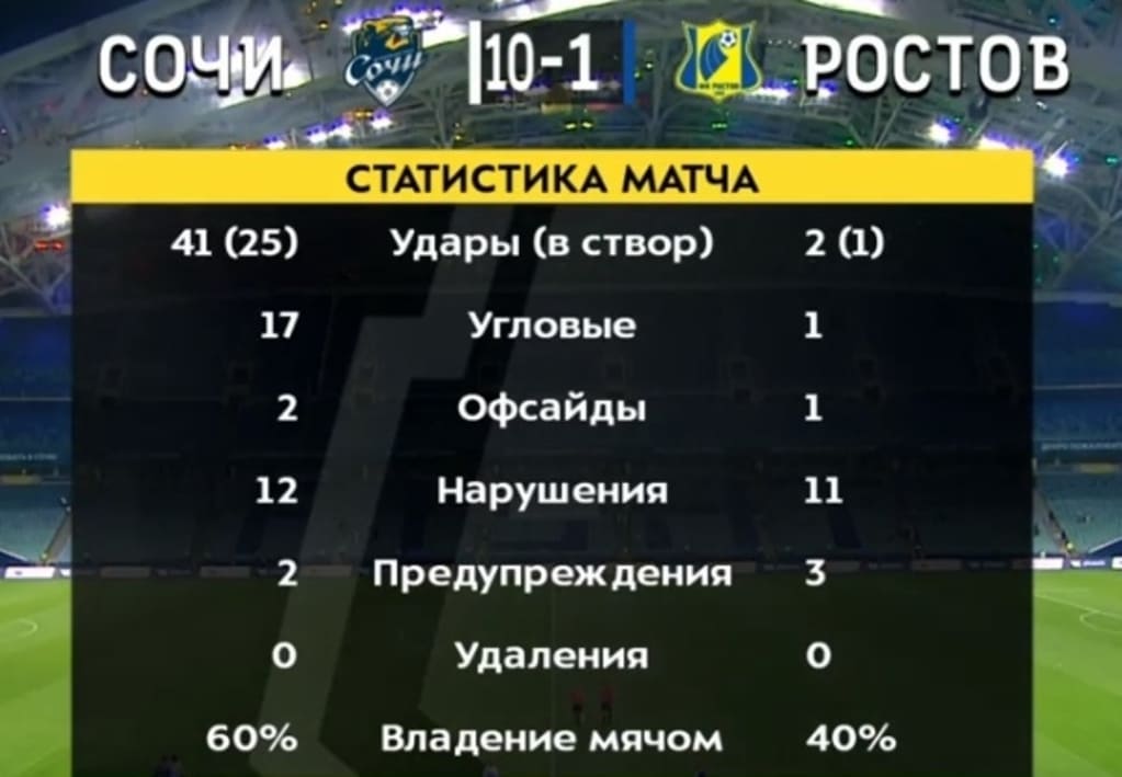 Мальчики «Ростова» владели мячом 40% игрового времени с основным составом ФК «Сочи»