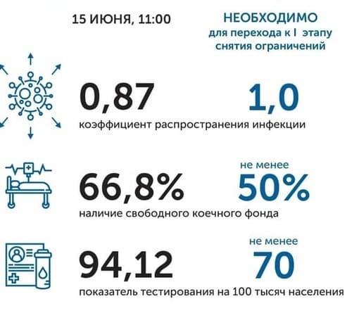 Коронавирус в Ростовской области: статистика на 15 июня