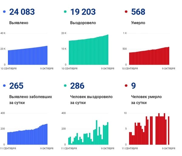 Коронавирус в Ростовской области: статистика на 9 октября