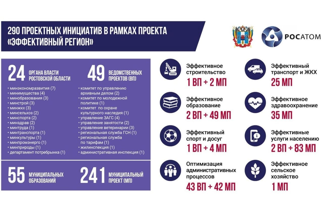 В Ростовской области за год втрое выросло число инициатив по реализации проекта «Эффективный регион»