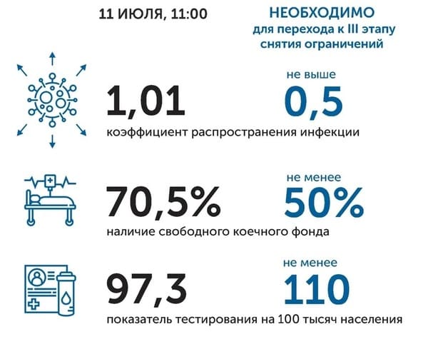 Коронавирус в Ростовской области: статистика на 11 июля