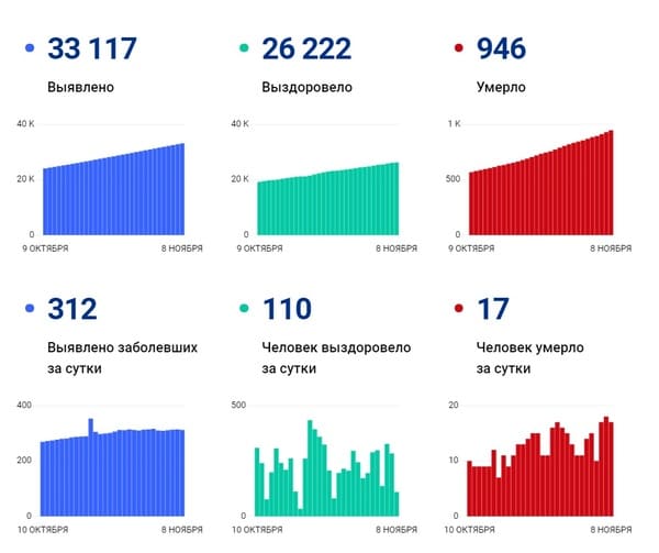 Коронавирус в Ростовской области: статистика на 8 ноября