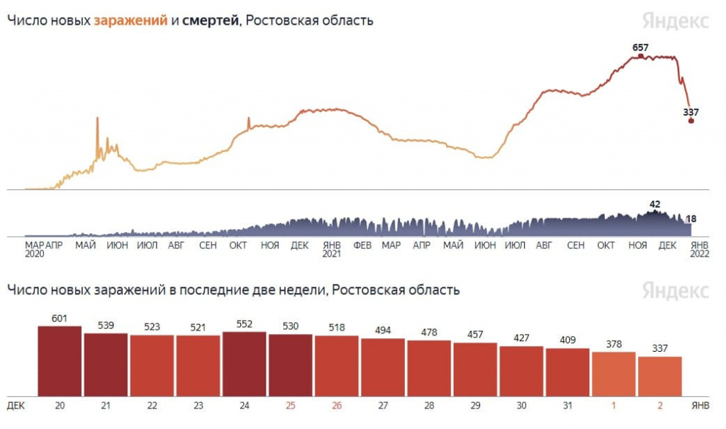 Ростовская область заболевшие. Количество заболевших ковид в Ростовской области за 2023 год.