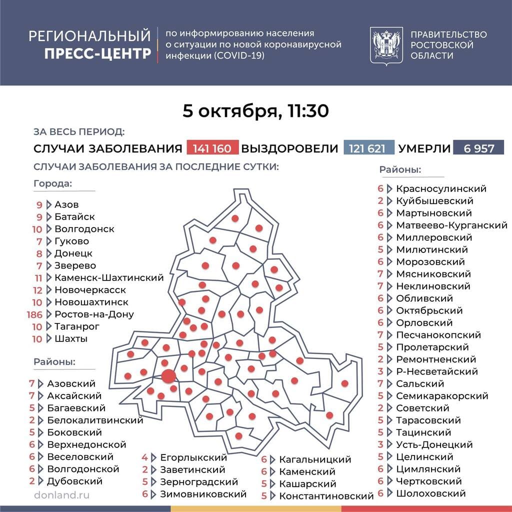 Коронавирус в Ростовской области: статистика на 5 октября