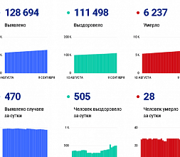 Коронавирус в Ростовской области: статистика на 9 сентября