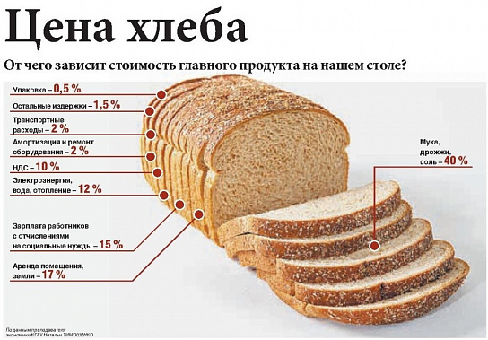 Средняя стоимость хлеба в Ростове перевалила за 100 рублей