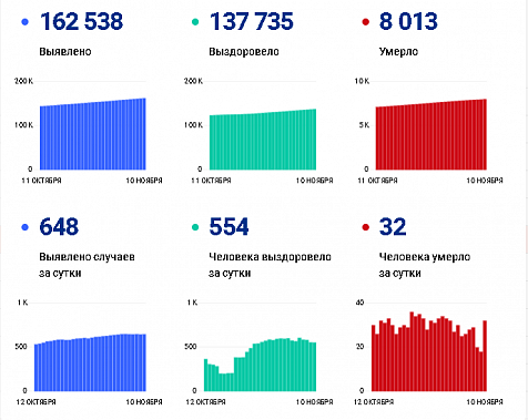 ﻿Коронавирус в Ростовской области: статистика на 10 ноября