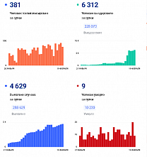 Коронавирус в Ростовской области: статистика на 19 февраля
