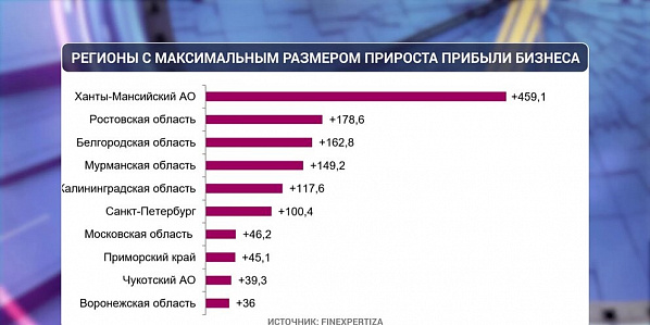 Ростовская область – один из трех регионов-лидеров по росту прибыли бизнеса в прошлом году