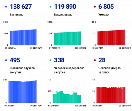 Коронавирус в Ростовской области: статистика на 30 сентября