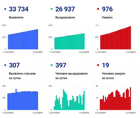 Коронавирус в Ростовской области: статистика на 10 ноября