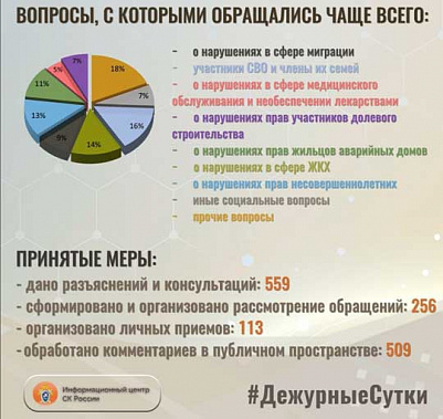 Ростовская область по-прежнему среди регионов – лидеров по количеству обращений в Следком России