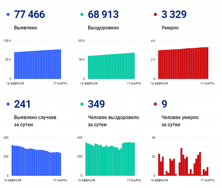 Коронавирус в Ростовской области: статистика на 17 марта