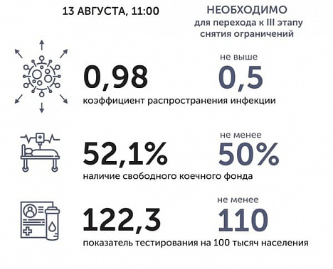 Коронавирус в Ростовской области: статистика за 13 августа