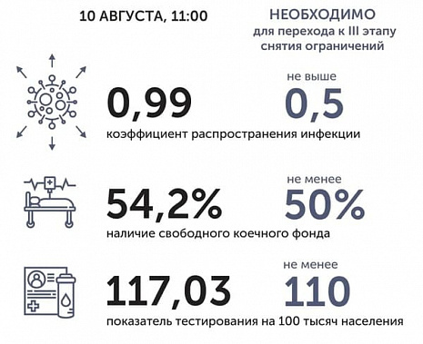 Коронавирус в Ростовской области: статистика на 10 августа