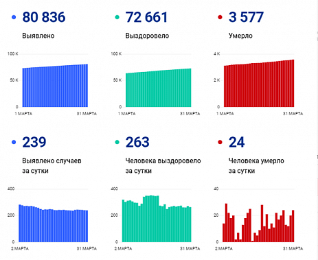 Коронавирус в Ростовской области: статистика на 31 марта