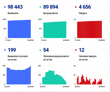 Коронавирус в Ростовской области: статистика на 26 июня