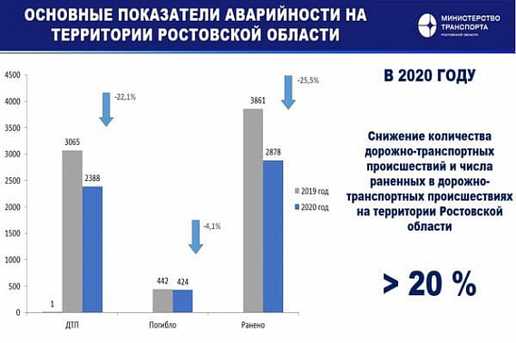 В правительстве Ростовской области отмечают значительное снижение ДТП после проведения массовых ремонтов дорог В правительстве Ростовской области отмечают значительное снижение ДТП после проведения массовых ремонтов дорог